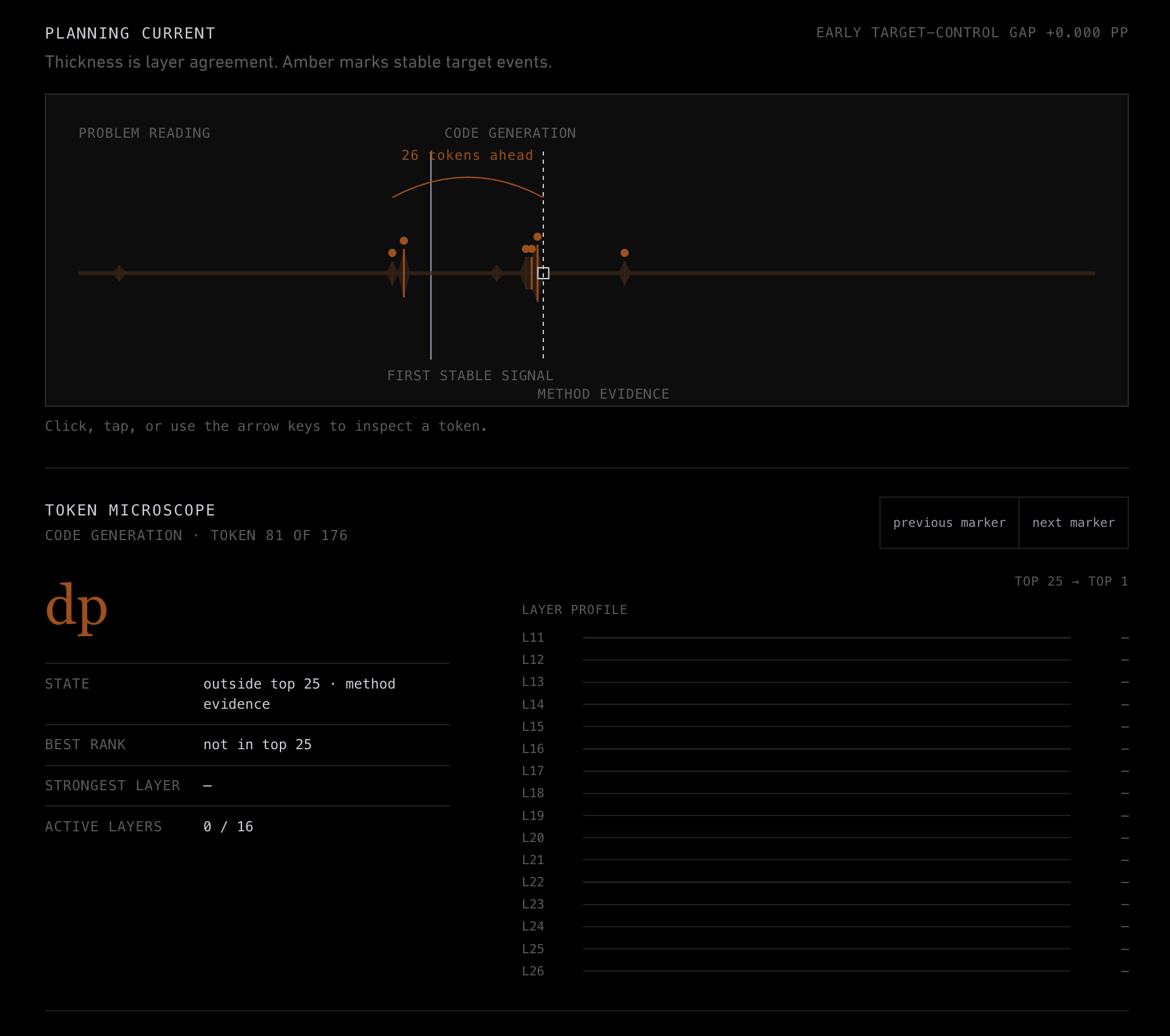 Planning current and token microscope showing method evidence 26 tokens after the first stable signal