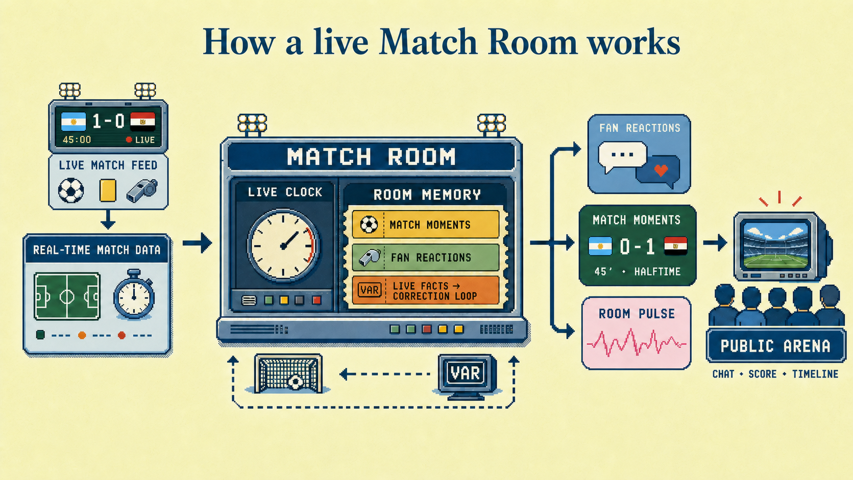Conceptual architecture of a live match room from match data to the public arena