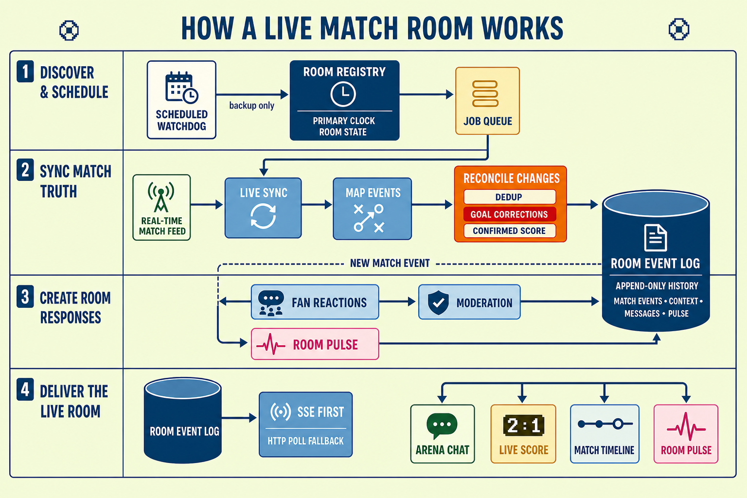 Detailed World Fan Arena flowchart covering room discovery, match truth, agent reactions and live delivery